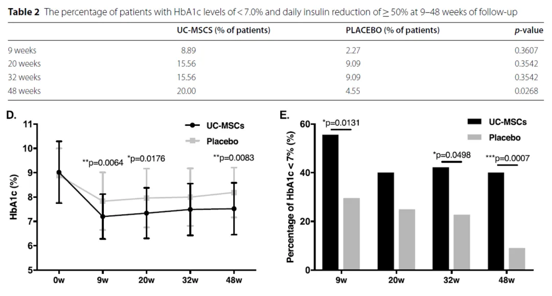 接受間充質(zhì)干細(xì)胞治療的患者在48周后，20%的人糖化血紅蛋白（HbA1c）水平低于7.0%，日均胰島素用量減少了一半以上