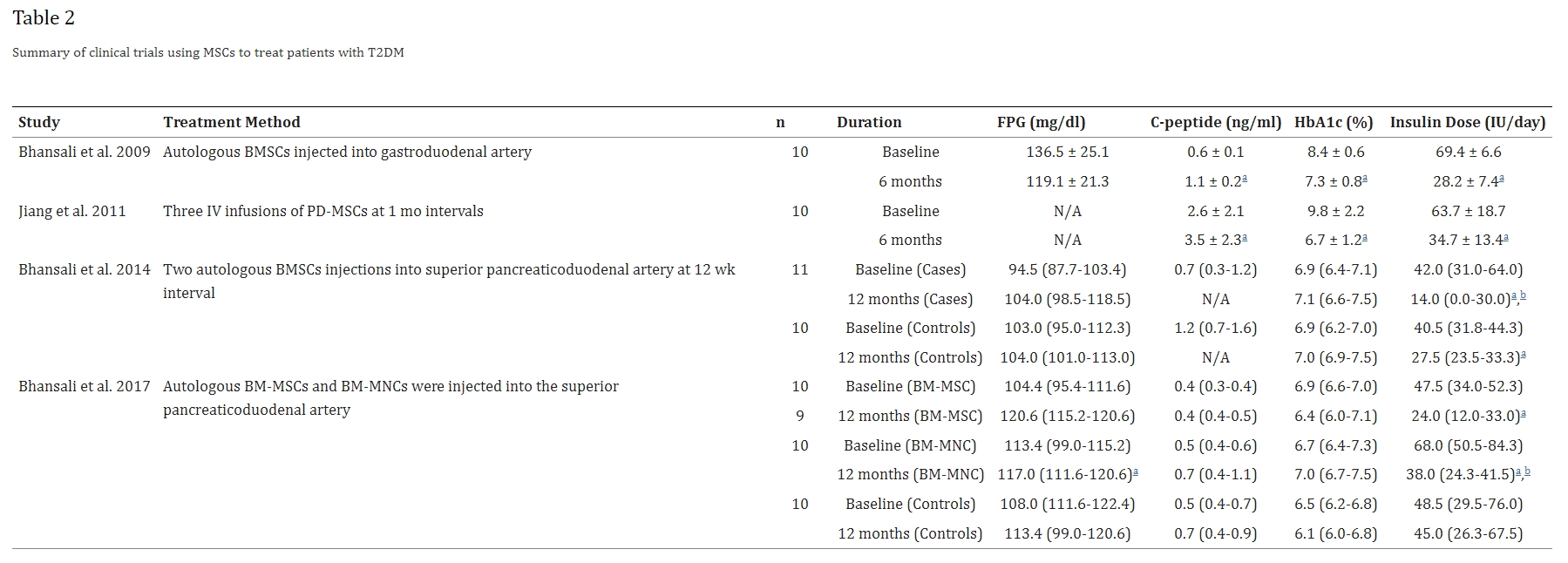 所有患者的每日胰島素需求量和HbA1c均顯著減少，同時空腹C肽水平顯著增加