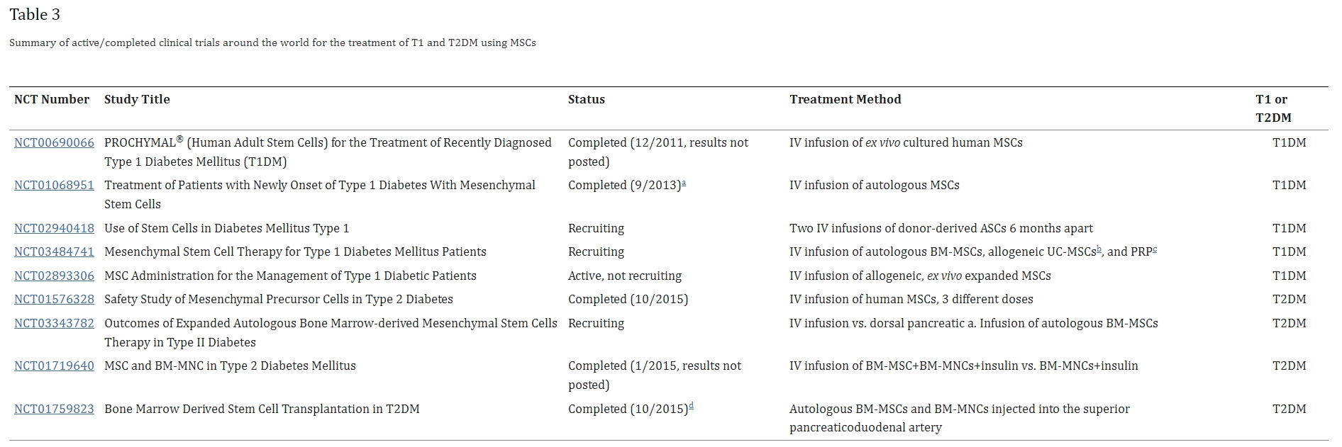 表3：全球范圍內使用間充質干細胞治療1型和2型糖尿病的正在進行/已完成臨床試驗的摘要