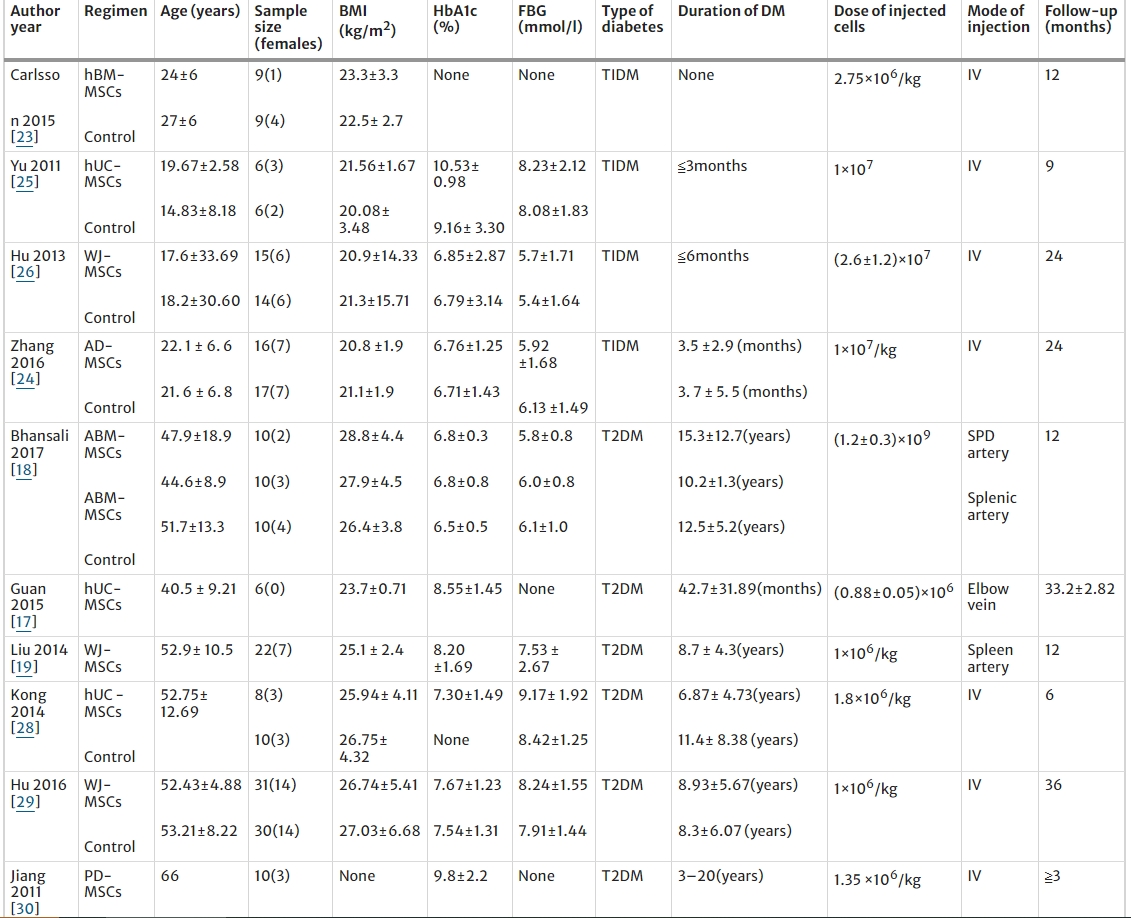 表1：納入薈萃分析的10項研究的研究人群基線特征