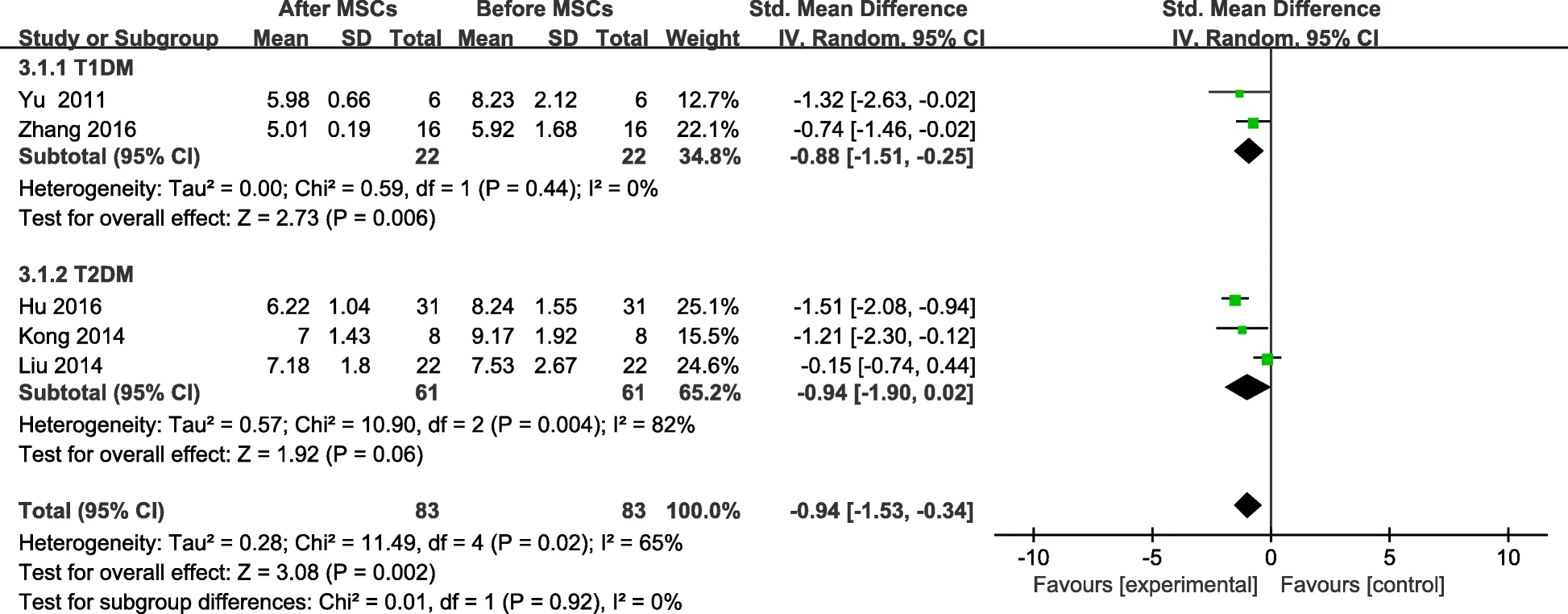 圖5：MSC治療后FBG變化及個人隨訪