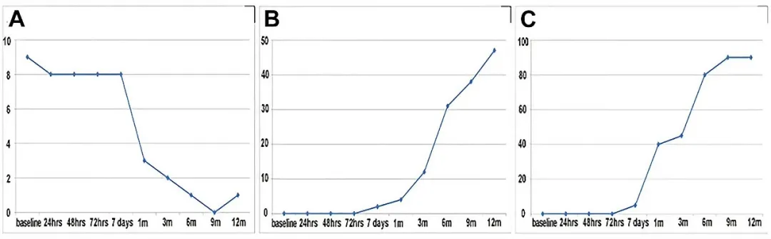 輸注后，患者的神經(jīng)功能逐漸改善
