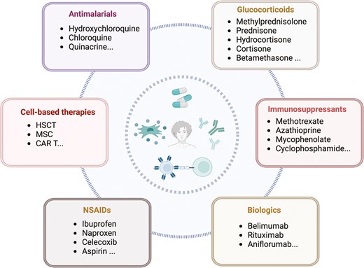 圖1：系統性紅斑狼瘡 (SLE) 的各種治療策略。