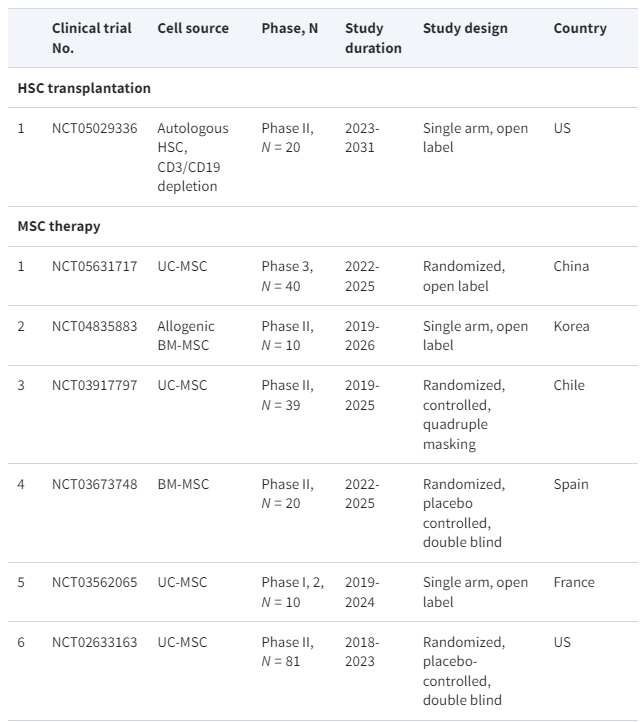 表格1：正在進行的細胞療法治療系統性紅斑狼瘡臨床試驗摘要