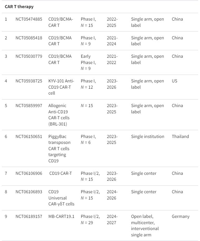表格1：正在進行的細胞療法治療系統性紅斑狼瘡臨床試驗摘要