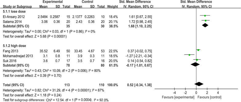 圖4：一級指標森林圖：消除異質(zhì)性后的ALB水平匯總結(jié)果