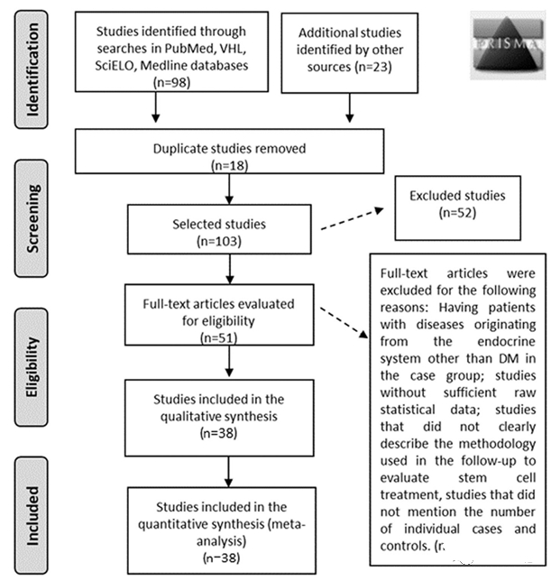 通過比較治療前后的空腹血糖和C肽水平等實驗室指標(biāo)，驗證干細胞治療的有效性。