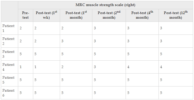 表12：醫(yī)學(xué)研究委員會(huì)肌肉強(qiáng)度量表每個(gè)患者的正確值。