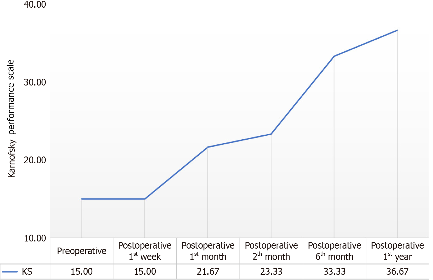 圖3：患者卡氏能力量表值的前測(cè)和后測(cè)平均值的變化。