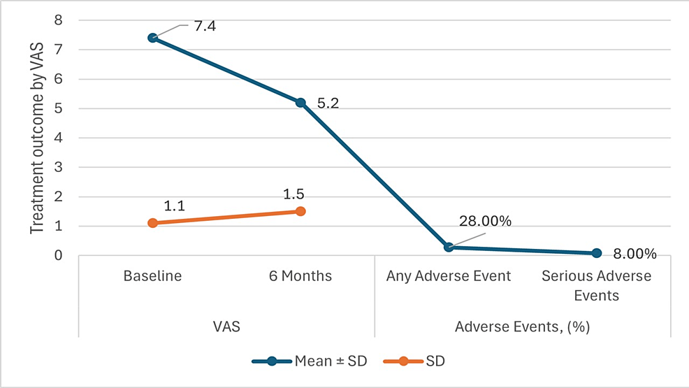 圖3：六個月隨訪治療結(jié)果（視覺模擬量表 (VAS)）