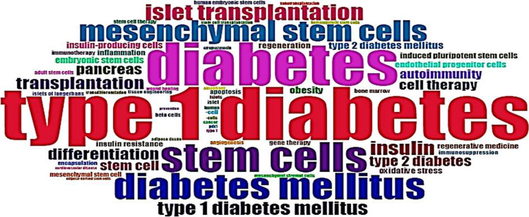 WorldCloud前50個關鍵詞的示意圖