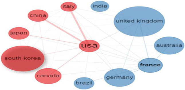 圖3：使用 Biblioshiny 應用程序生成的前12個國家的合作網絡。