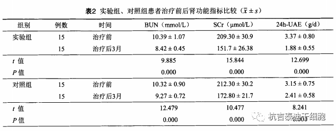 實驗組、對照組患者治療前后腎功能指標(biāo)比較