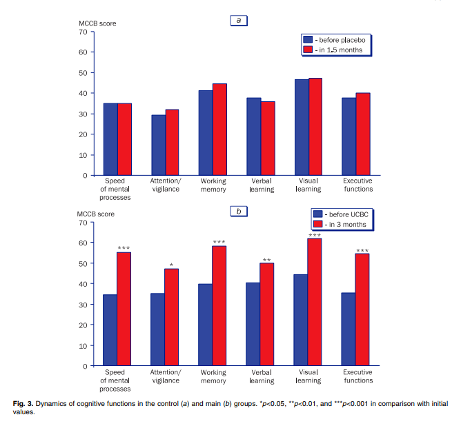 對(duì)照組(a)和主要組(b)認(rèn)知功能的動(dòng)態(tài)變化。