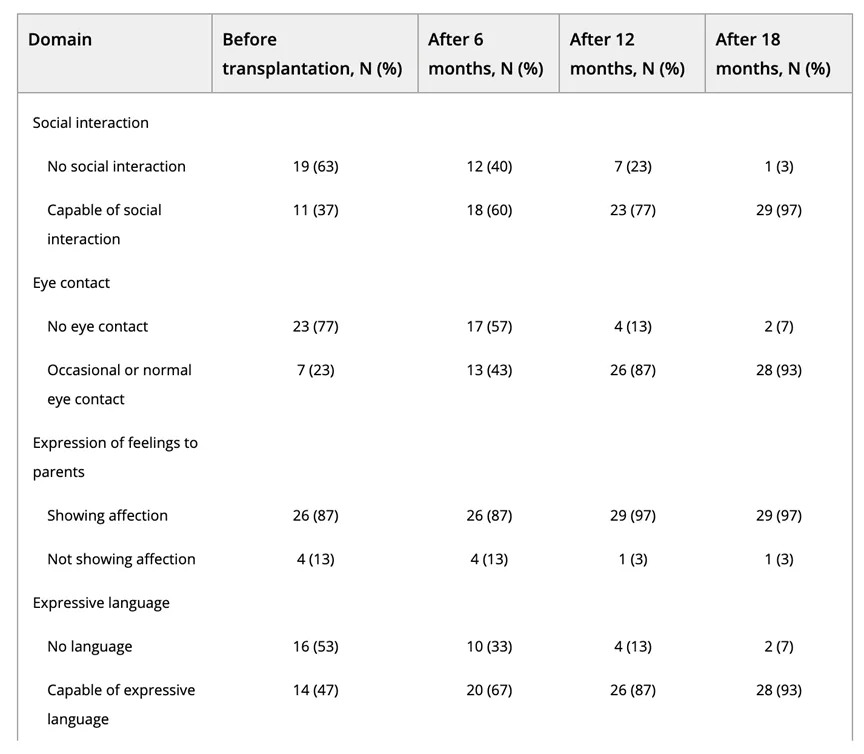 其CARS評分（評定ASD的水平）被列為“嚴重”類別。患者們一共接受了兩次移植，間隔6個月。