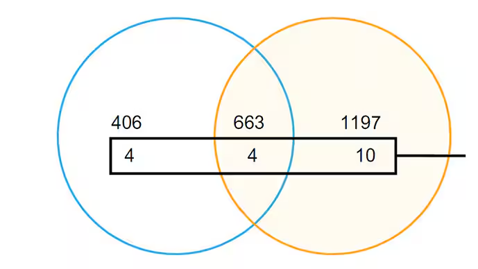 在檢測出的蛋白質中，只有10種具有顯著的免疫調節功能，可能有助于治愈關節損傷。