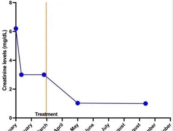 2019-2020年干細胞治療急性腎損傷臨床案例 2019-2020年干細胞治療急性腎損傷臨床案例