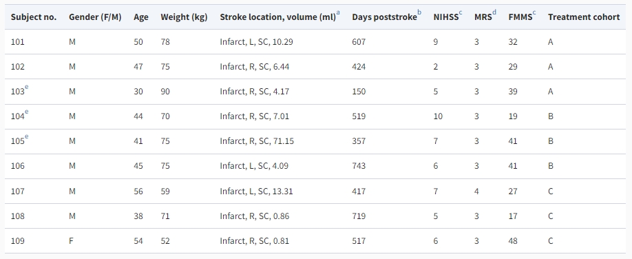 表2：參與者的基線特征