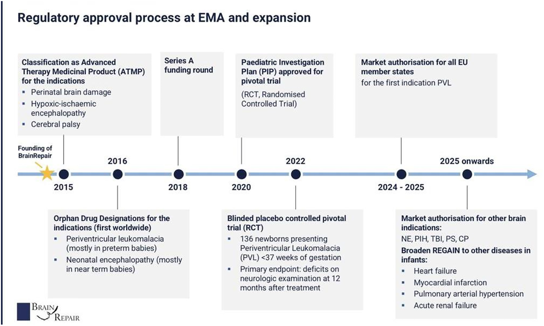 圖8：歐洲藥品管理局 (EMA) 的監(jiān)管審批流程