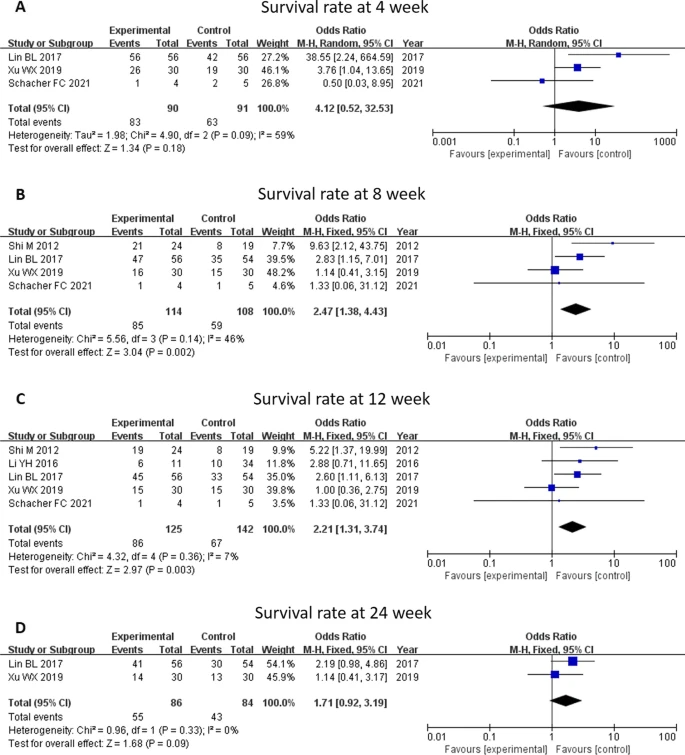 MELD評(píng)分、TB水平和ALB水平