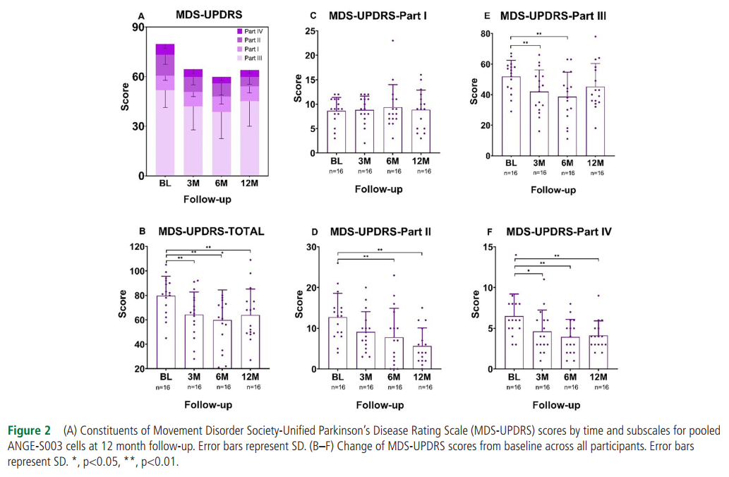 運動障礙協會-統一帕金森病評分量表(MDS-UPDRS)得分隨時間變化，以及ANGE-S003 細胞在12個月隨訪時的亞分量表。