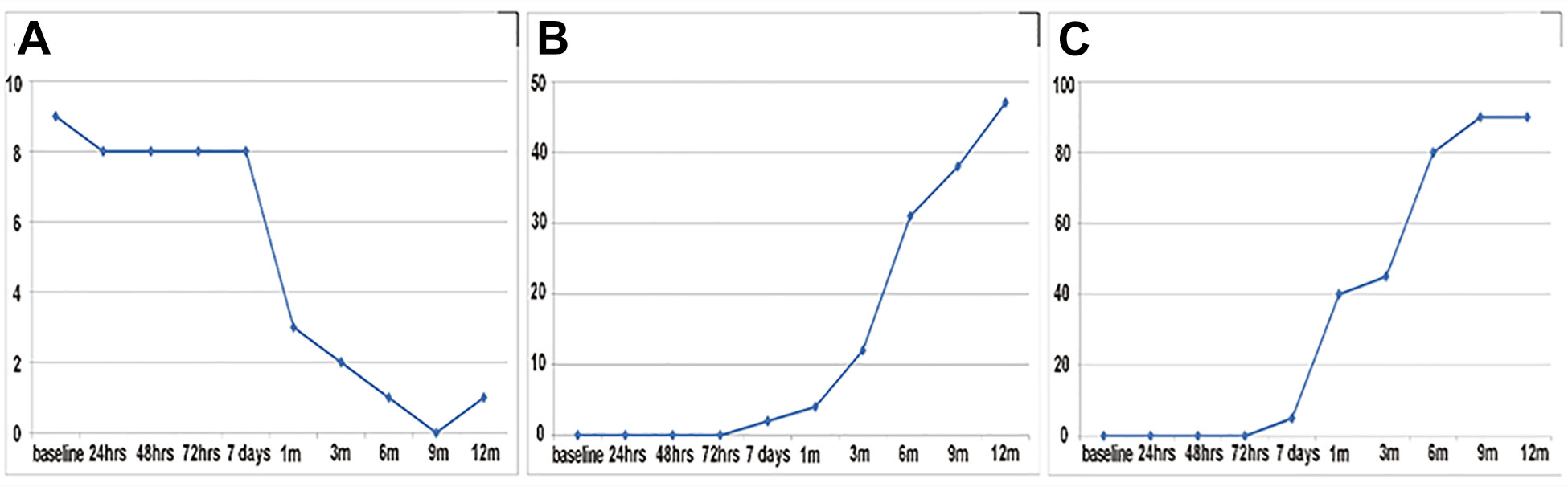 從輸血前第 1 天（基線）到輸血后12個月的神經功能。