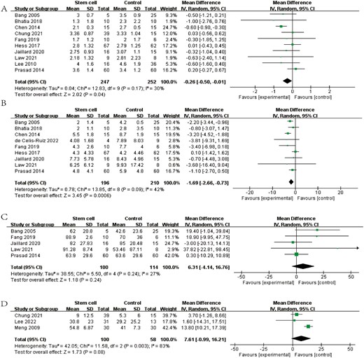 圖3：森林圖顯示RCT對 (A) mRS、(B) NIHSS、(C) BI和 (D) FMA的效應大小。