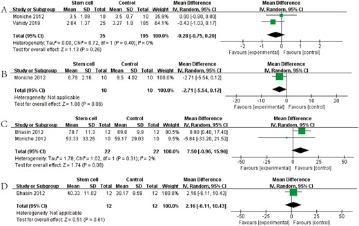 圖4：森林圖顯示NRCT對 (A) mRS、(B) NIHSS、(C) BI和 (D) FMA的效應大小。