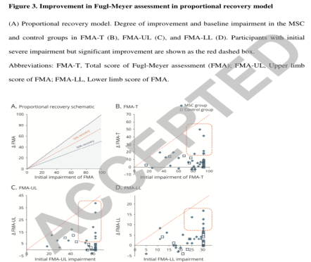 顯示FMA-T、FMA-UL和FMA-LL的比例恢復模型。