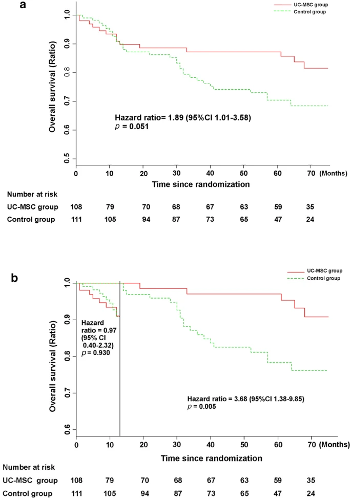 接受 UC-MSC 輸注或常規治療方案治療的 HBV 相關失代償性肝硬化患者的無病生存率。