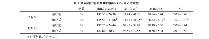 表1兩組治療前后肝功能指標(x+S)變化的比較