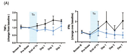 促進機體炎癥因子