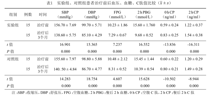實驗組、對照組患者治療前后血壓、血糖、C肽值比較