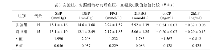 實驗組、對照組治療前后血壓、血糖及C肽值差值比較