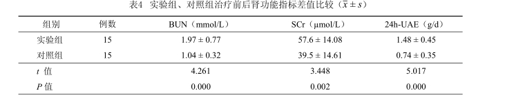 實驗組、對照組治療前后腎功能指標差值比較