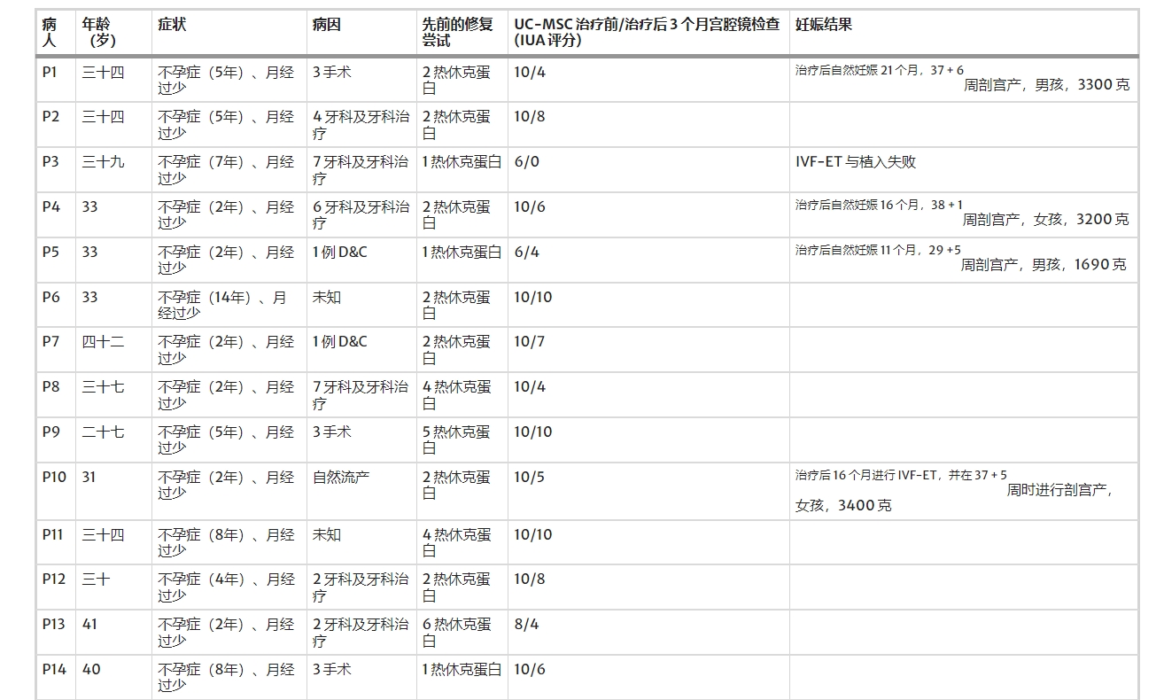 在干細胞卵巢移植（ASCOT）項目中，對卵巢反應較差的女性患者進行了治療