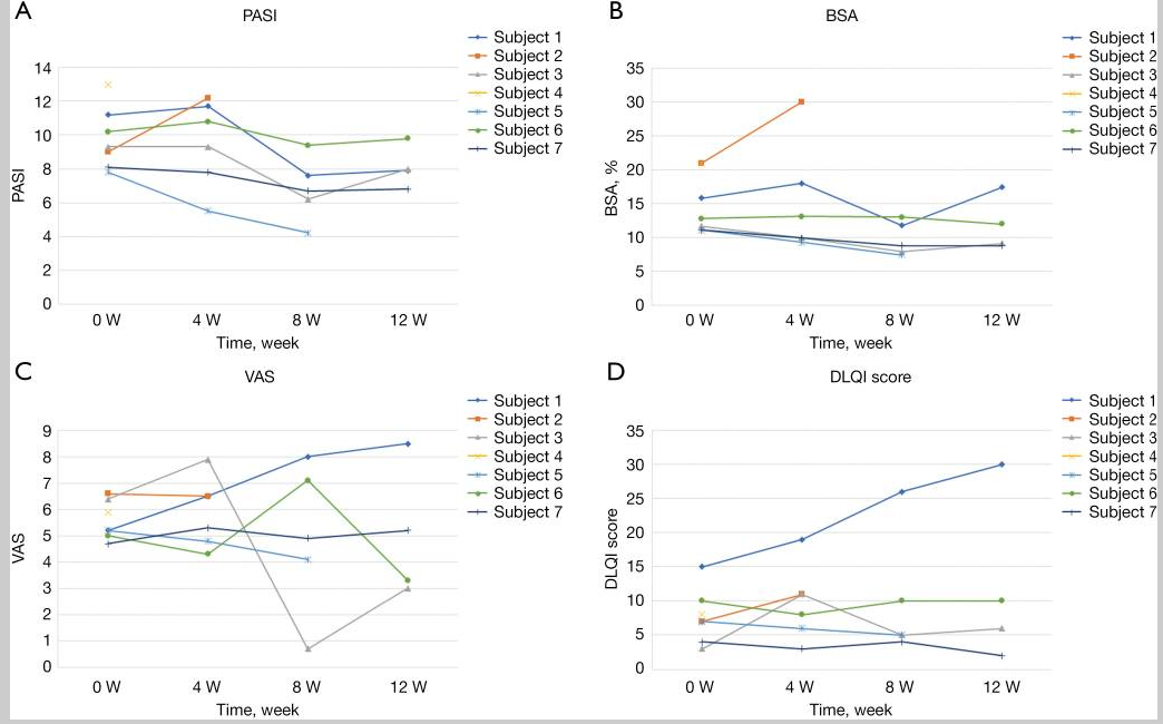 PASI：牛皮癬面積嚴重程度指數；BSA：體表面積；VAS：視覺模擬評分；DLQI：皮膚病生活質量指數。