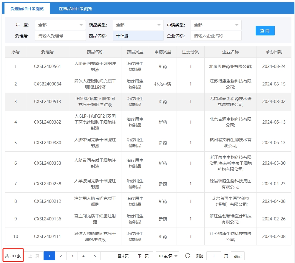 截至2024年09月2號，?國內(nèi)共有103項干細(xì)胞藥物臨床試驗申請獲得受理