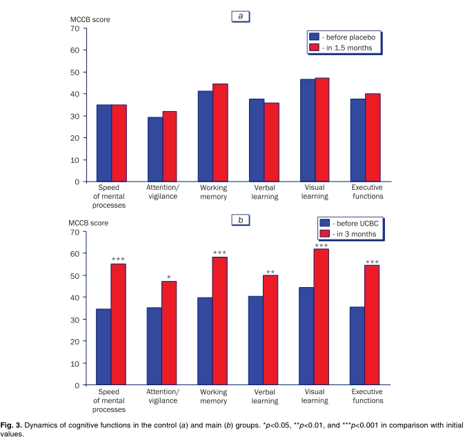 圖3.對照組(a)和主要組(b)的認知功能動態。