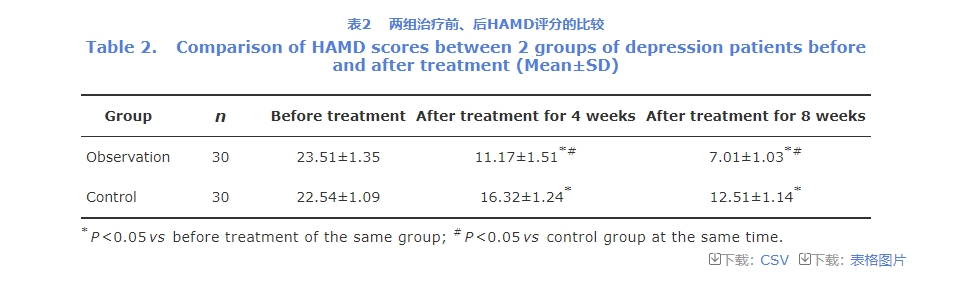 HAMD評分的比較