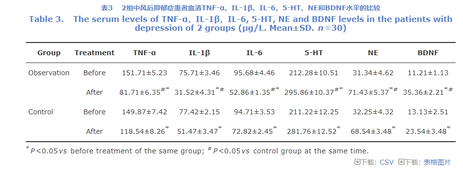 血清TNF-α、IL-1β、IL-6、5-HT、NE和BDNF水平的變化