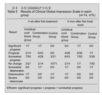 各組CGI(GI)評分結果