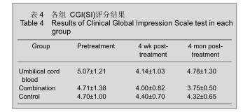 各組 CGI(SI)評分結果