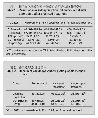 行干細胞治療的患者治療前后肝腎功能指標變化