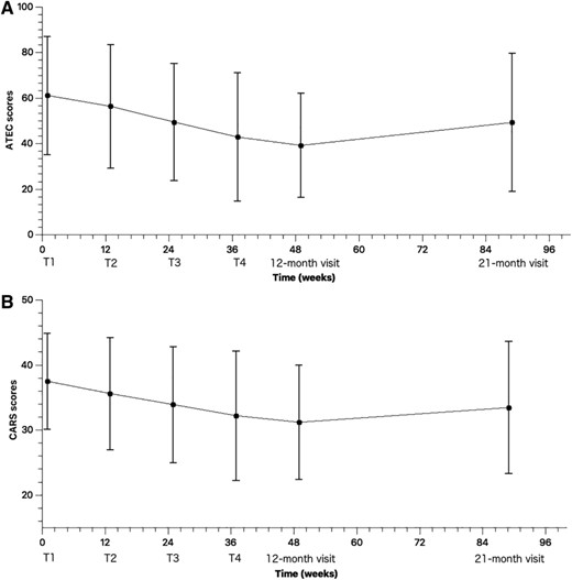 ATEC和CARS的評分