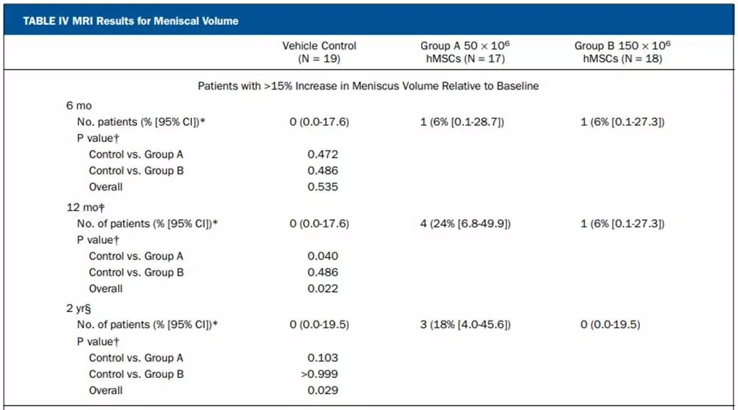 在六個月的評估中，半月板體積增加已超過15%