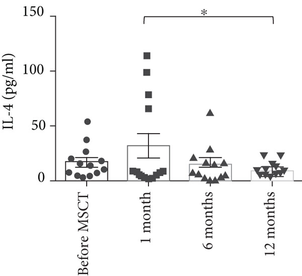 與間充質(zhì)干細(xì)胞注射前相比，注射后 IL-4 上清液水平?jīng)]有顯著改變。與 1 個月相比，12 個月時檢測到的 IL-4 上清液水平大幅下降
