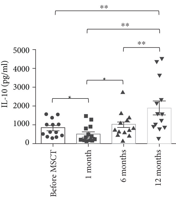 與間充質(zhì)干細(xì)胞注射前相比，注射后1個月，IL-10 上清液水平顯著降低，12 個月時顯著增加。進(jìn)一步觀察到，與 1 個月相比，6 個月時 IL-10 上清液水平顯著增加。此外，與 1 個月和 6 個月相比，12 個月時 IL-10 上清液水平顯著增加