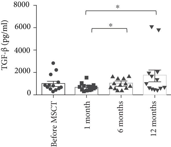 間充質(zhì)干細(xì)胞注射后與注射前相比， TGF-?β上清液水平無顯著變化。與 1 個月相比，12 個月時 TGF-?β上清液水平顯著增加。此外，6 個月時 TGF-?β上清液水平較 1 個月時顯著增加