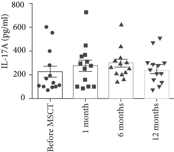 間充質(zhì)干細(xì)胞注射后，IL-17A 上清液水平 (平均值±SEM，MSCT 前 226.63±50.00 pg/ml，1 個月時 277.20±54.57 pg/ml，6 個月時 299.20±38.66 pg/ml，12 個月時 245.24±35.13 pg/ml)  